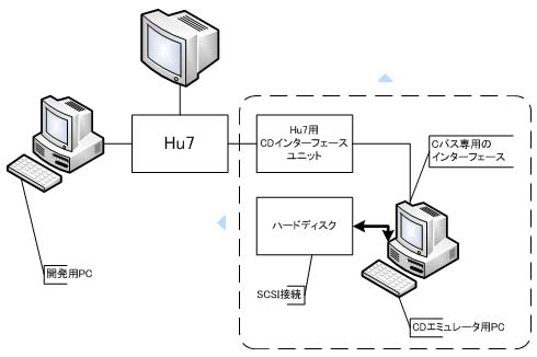 PCエンジンの開発環境（CDROM篇）