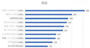 好きなハドソンのファミコンソフトについてのアンケート結果